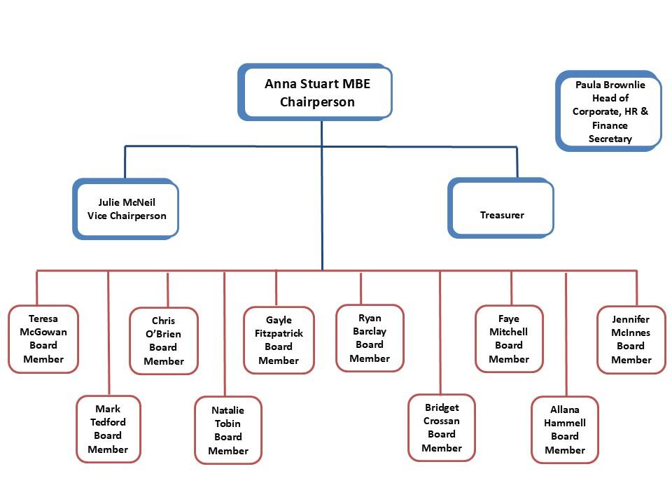 Cha Board Structure   2024 25 - Updated 02 09 2024..